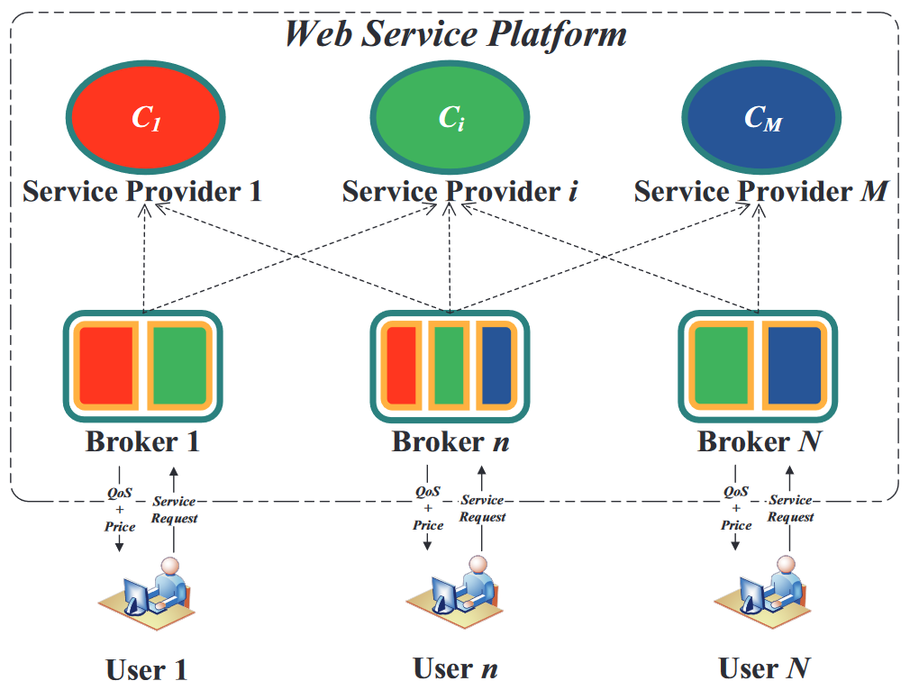 Figure: Web Service Selection, Composition, and Recommendation